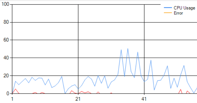 Anomaly Detection on CPU waveform using K-Means - DevInDeep