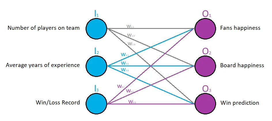 Neural Network making Predictions – Part 2