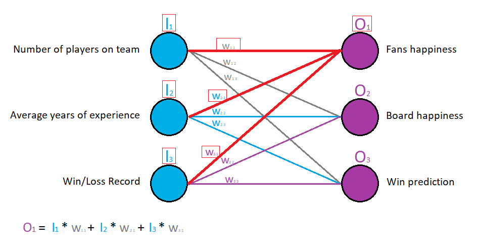 Neural Network making Predictions - Part 2 - DevInDeep