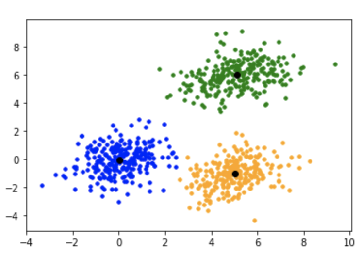 Visualizing K Means Clustering How K Means Algorithm Works Devindeep 7076