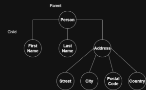 Tree Node Data Structure