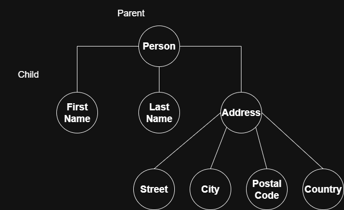 Tree Data Structure